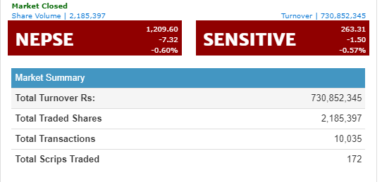 ७ अंकले घट्यो नेप्से, ७३ करोडमाथिको कारोबार