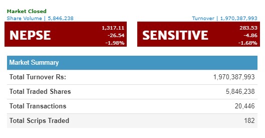 २६ अंकले घट्यो नेप्से , सबै उपसूचक गिरावट
