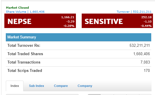 नेप्से ३ अंकले घट्यो, ५३ करोडमाथिको कारोबार