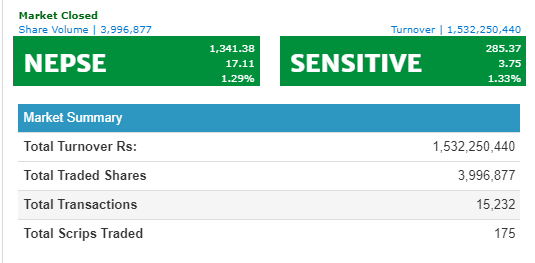१७ अंकले बढ्यो नेप्से, १ अर्ब ५३ करोडमाथिको कारोबार