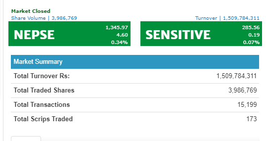 शेयर बजार ४ अंकले बढ्यो, ८१ कम्पनीका लगानीकर्ताले कमाए