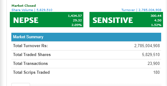 २९ अंकले बढ्यो नेप्से, साढे २ अर्बमाथिको कारोबार हुँदा बीमा र लघुवित्तको शेयरमा झम्मिए लगानीकर्ता
