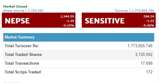 नेप्से सामान्य अंकले घट्यो डेढ अर्ब माथिको कारोबार