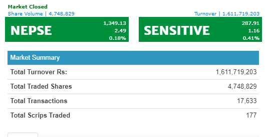 सामान्य अंकले बढ्यो नेप्से, नेको इन्स्योरेन्सको सर्वाधिक कारोबार