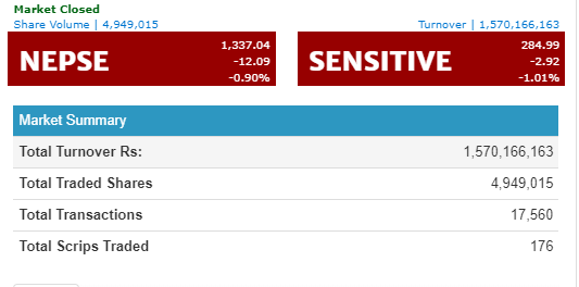 दोहोरो अंकले घट्यो नेप्से, ५५ कम्पनीका लगानीकर्ताले मात्र कमाए