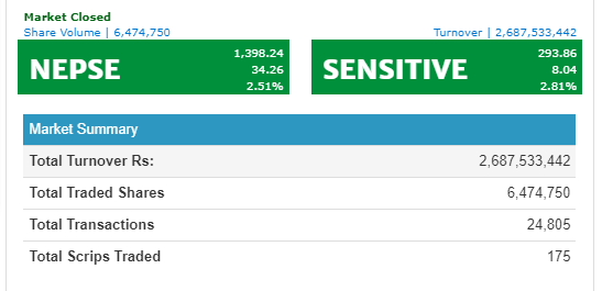 ३४ अंकले बढ्यो नेप्से, २ अर्बमाथिको कारोबार