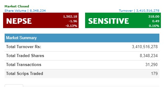 नेप्से सामान्य अंकले घट्दा, ३ अर्ब माथिको कारोबार