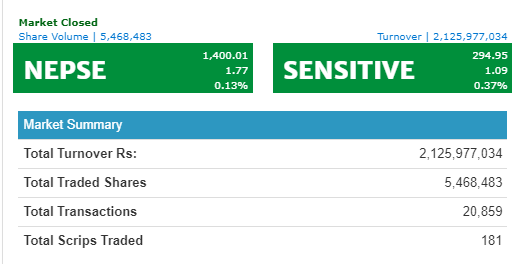 नेप्से सामान्य अंकले बढ्यो, २ अर्बमाथिको कारोबार हुँदा ५४ कम्पनीका लगानीकर्ताले कमाए