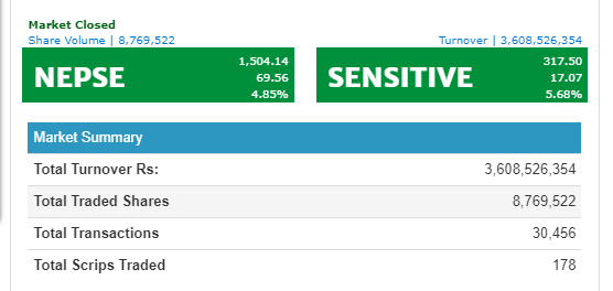 वाणिज्य बैंकले साथ दिँदा  नेप्सेमा ऐतिहासिक रेकर्ड, कारोवार रकम ३ अर्ब ६० करोड