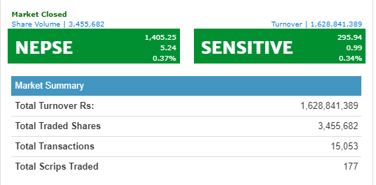 नेप्से पाँच अंकले बढ्यो, १ अर्ब ६२ करोडको कारोबार हुँदा शिवमको सर्वाधिक