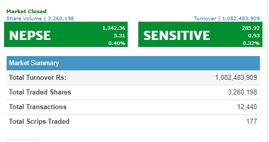 नेप्से ५ अंकले बढ्यो, कारोबार १ अर्ब भन्दा माथि