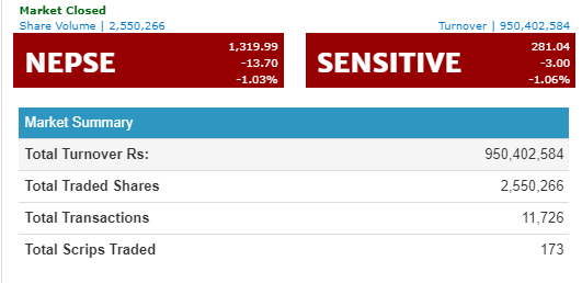 दोहोरो अंकले घट्यो नेप्से, ३२ कम्पनीका लगानीकर्ताले मात्र कमाए