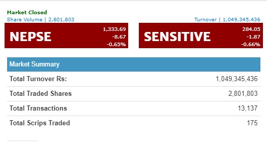 नेप्से ८ अंकले घट्दा अर्बमाथिको कारोबार, गुराँस लाइफको सर्वाधिक कारोबार