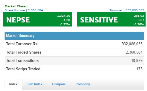 नेप्से ४ अंकले बढ्दा, ९३ करोड भन्दा माथिको कारोबार