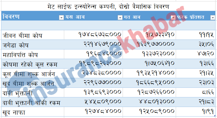 मेट लाईफको अधिकांश सूचक सकारात्मक, कोषमा झण्डै २० अर्ब