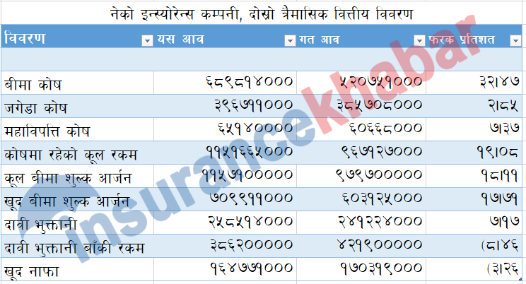 नेको इन्स्योरेन्सको व्यापारमा सुधार, नाफा खुम्चियो