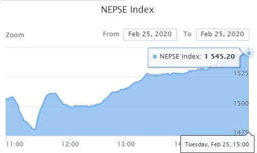 एकैदिन १३ कम्पनीमा सर्किट ! ४३ अंकले बढ्यो सूचांक