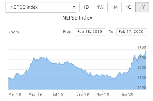 रेकर्ड भत्काउँदै अघि बढ्यो पुँजि बजार, फागुन १० गते भित्रै पत्ता लाग्छ बढ्नुको रहस्य
