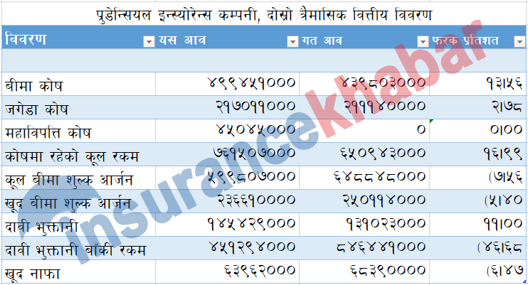 प्रुडेन्सियल इन्स्योरेन्सको कूल बीमा शुल्क आर्जन ६० करोड, मुनाफामा सामान्य गिरावट