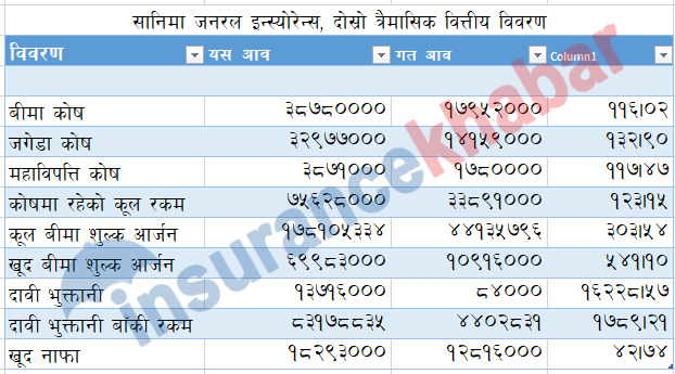 सानिमा जनरलको वित्तीय विवरणः झण्डै दुई करोड नाफा, आठ करोड दावी भुक्तानी बाँकी