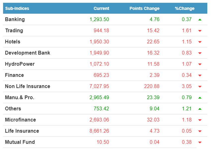 अधिकांश बीमा कम्पनीको शेयर मूल्य घट्यो, सिद्धार्थ इन्स्योरेन्सको मूल्यमा १२ रुपैयाँले गिरावट
