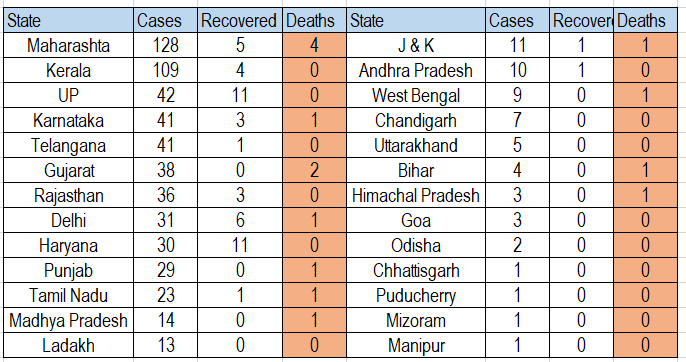 भारतको कुन ठाउँमा कोरोनाको संक्रमण बढी ? सुची सहित