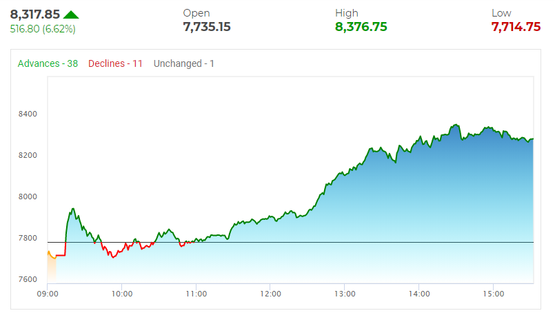 लक डाउन बीच भारतको शेयर बजारमा उछाल,यस्तो छ कारण ?