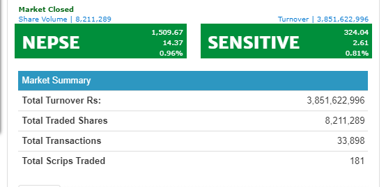 उतारचढावका बीच १४ अंकले बढ्यो नेप्से, नेपाल लाइफको मात्रै ४० करोडको कारोबार