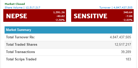 नेप्सेमा ऐतिहासिक रेकर्ड, परिसूचक ४० अंकले घट्दा झण्डै पाँच अर्बको कारोबार