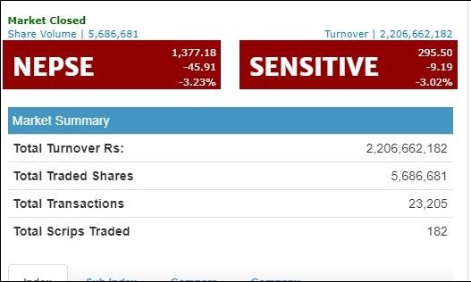 ४५ अंकले घट्यो नेप्से, सबै समूह राताम्मे