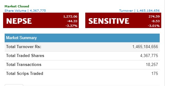 ४४ अंकले घट्यो नेप्से, ९ वटा कम्पनीले कमाँउदा १ सय ६६ ले गुमाए