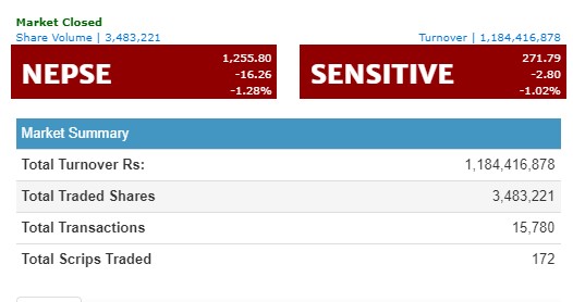 १६ अंकले घट्यो नेप्से, नेपाल लाइफको सर्वाधिक कारोबार