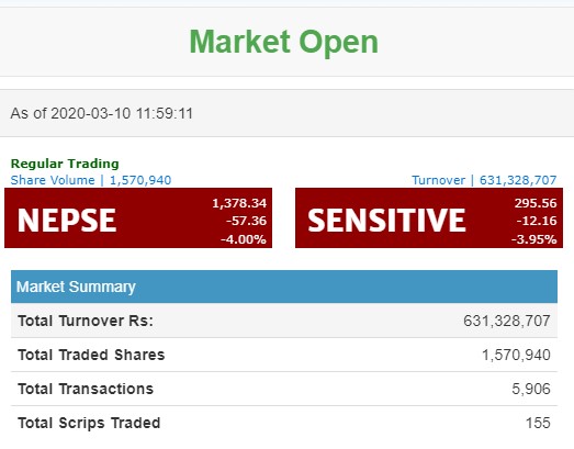 नेपाल स्टक एक्सचेन्जमा सर्किट लाग्यो, २० मिनेट कारोबार बन्द