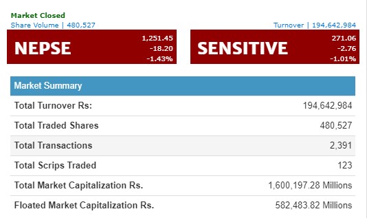 १८ अंकले घट्यो नेप्से करिब २० करोडको कारोबार हुँदा, नेपाल लाइफको सर्वाधिक