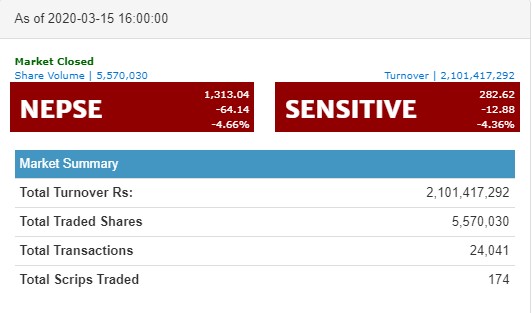 ६४ अंकले घट्यो नेप्से , नेपाल लाइफको सर्वाधिक कारोबार