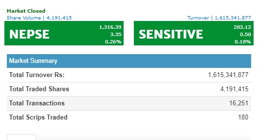 नेप्से तीन अंकले बढ्यो, १ अर्ब ६१ करोडको कारोबार हुँदा नेपाल लाइफको सर्वाधिक