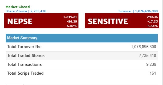 २ घण्टा नपुग्दै ६ प्रतिशतले घट्यो नेप्से, आजको लागि शेयर बजार बन्द