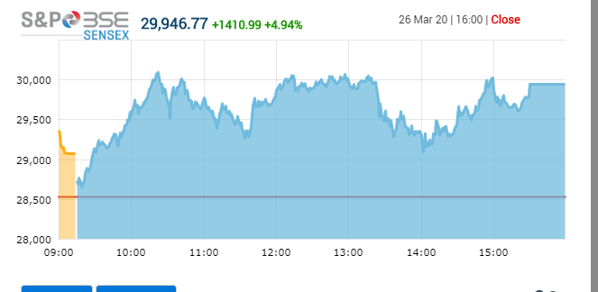 वित्तमन्त्रीको कारण यसरी आयो भारतीय शेयर बजारमा उछाल ?