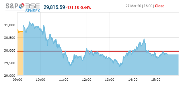 भारतीय शेयर बजारलाई आर्थिक वृद्धिको चिन्ता; सेंसेक्स घट्दा, निफ्टीमा सामान्य वृद्धि