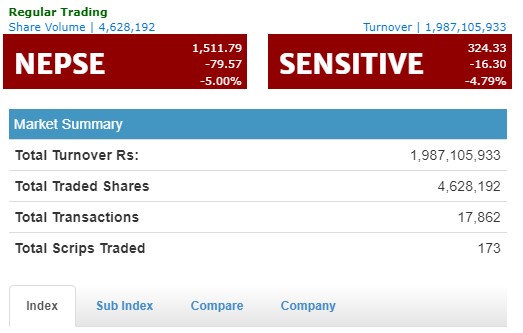 नेप्से घट्दा सर्किट लाग्यो, दुई घण्टामा ७९ अंकको गिरावट