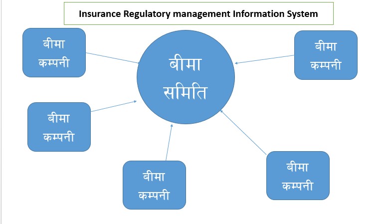 सफ्टवयरमार्फत बीमा कम्पनीसँग प्रत्यक्ष रुपमा जोडिदै बीमा समिति, दायाँबायाँ गरे ठाउँको ठाउँ कारवाही