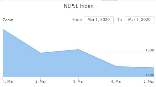 साताको शेयर कारोबारः लगानीकर्ताको लागि सुखद हुन सकेन