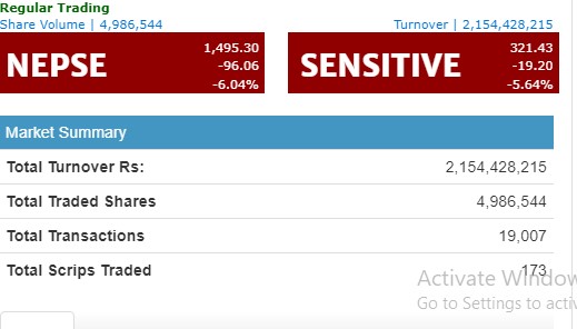 उच्च अंकले बजार घट्दा साढे दुई घण्टामै बजार बन्द