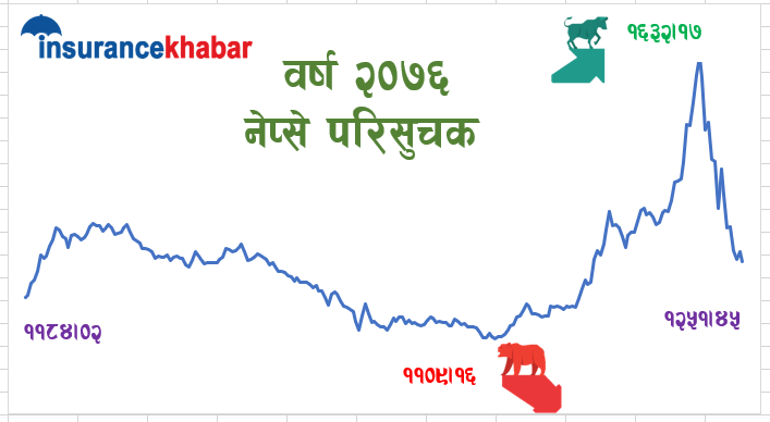 वर्ष २०७६ शेयर बजारको लागि कस्तो रह्यो ?