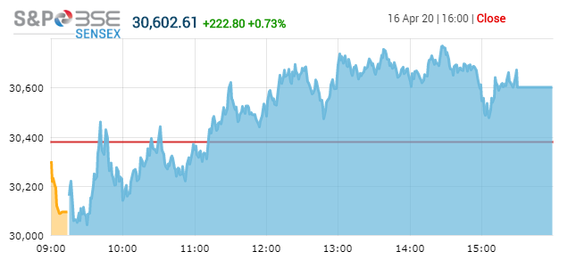 के कारण भारतीय शेयर बजारमा सामान्य वृद्धि देखियो ?