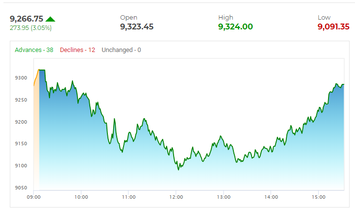रिजर्व बैंकको राहत प्याकेजले भारतीय शेयरमा उछाल !