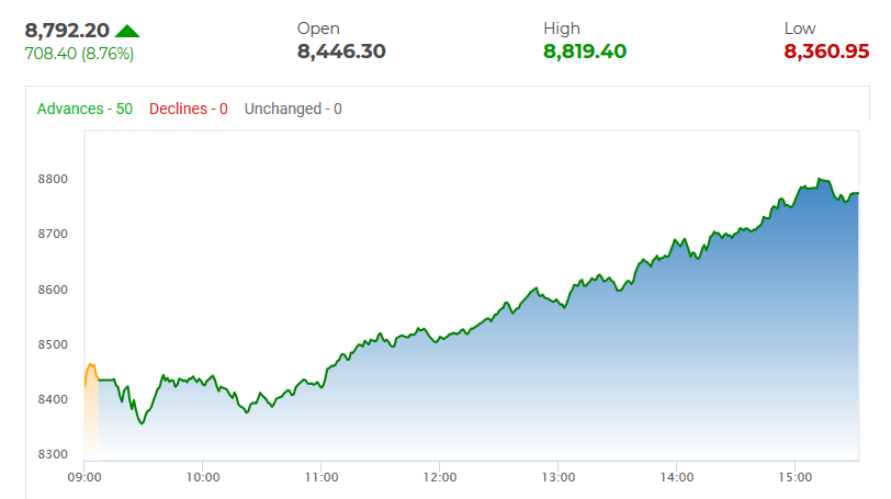 भारतीय शेयर बजारमा  निकै ठूलो उछाल