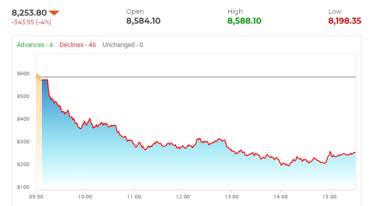 नयाँ आर्थिक वर्षको पहिलो दिन नै भारतको शेयर बजारमा ४% ले गिरावट, यस्तो छ कारण ?
