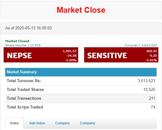 ३९ मिनेटमै नेप्सेमा शेयर कारोबार बन्द
