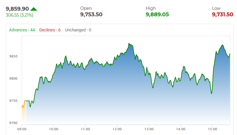 नेपाली लगानीकर्ता भारतको बजार हेर्दै खुशी हुँदै, सेंसेक्स र निफ्टीमा उछाल